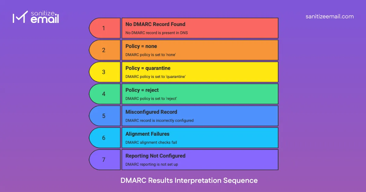 DMARC workflow diagram illustrating the email authentication process from sending to reporting