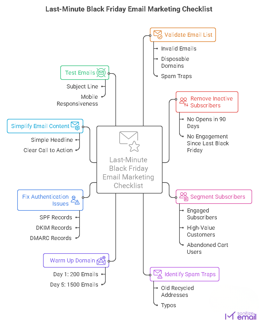 last minute new year email marketing checklist to improve deliverability