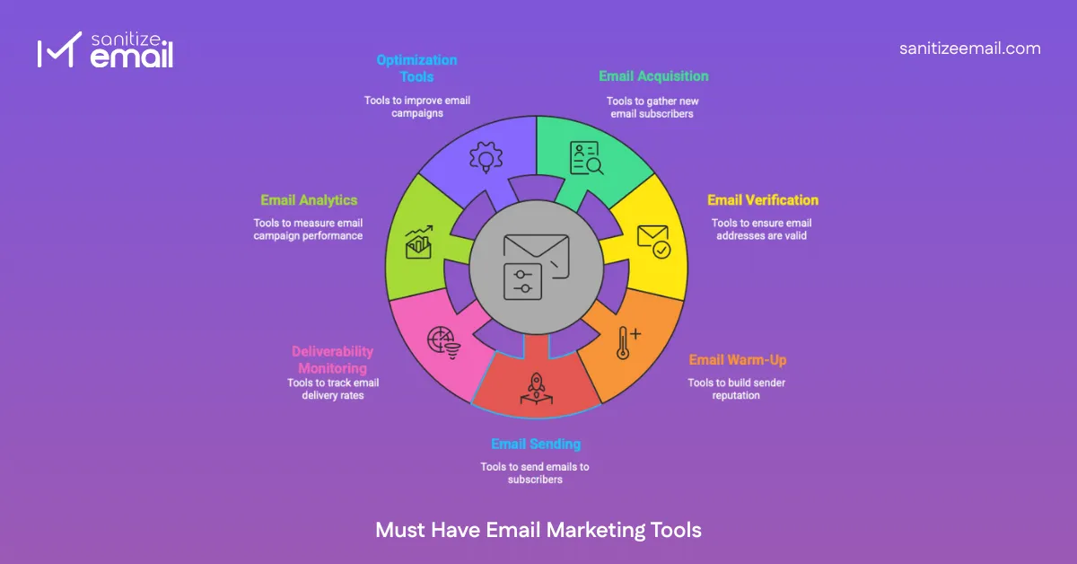 <b>Circular diagram showing must-have email marketing tools, including email acquisition, email verification, email warm-up, email sending, deliverability monitoring, email analytics, and optimization tools.</b>